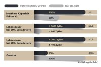 Forster 12,8V Lithium 150Ah LiFePO4 Premium Batterie | 200A-BMS-2.0 | 500ABluetooth Mess-Shunt | Ducato Ford PSA | 1920Wh | IP67
